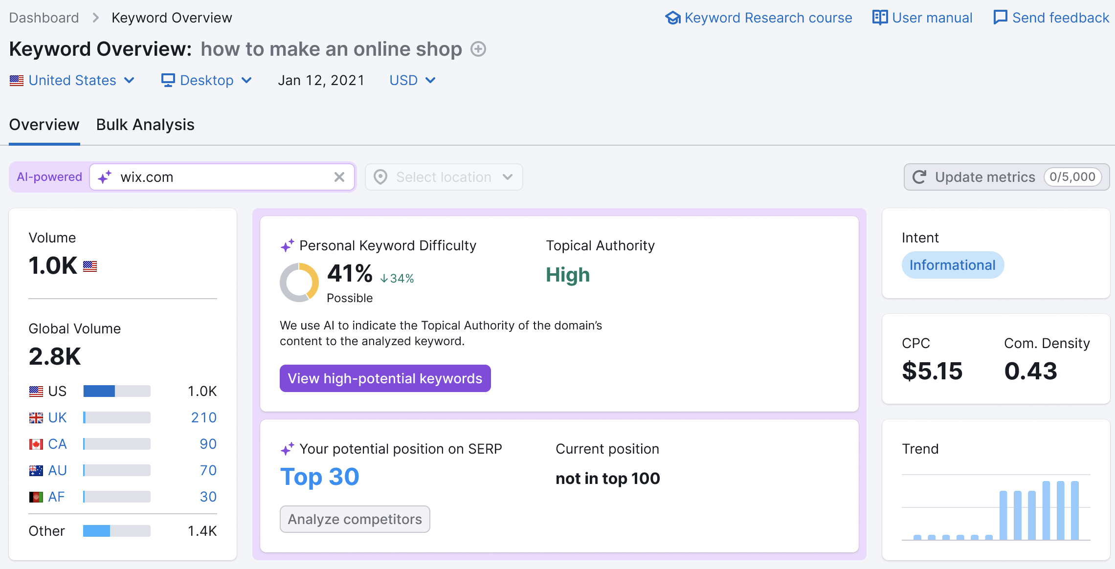 Interface of a Keyword Overview report. The widgets present metrics such as National and Global volume, Intent, or Keyword Difficulty, Trend, CPC, Competitive Density, PLA, and Ads on a national level.